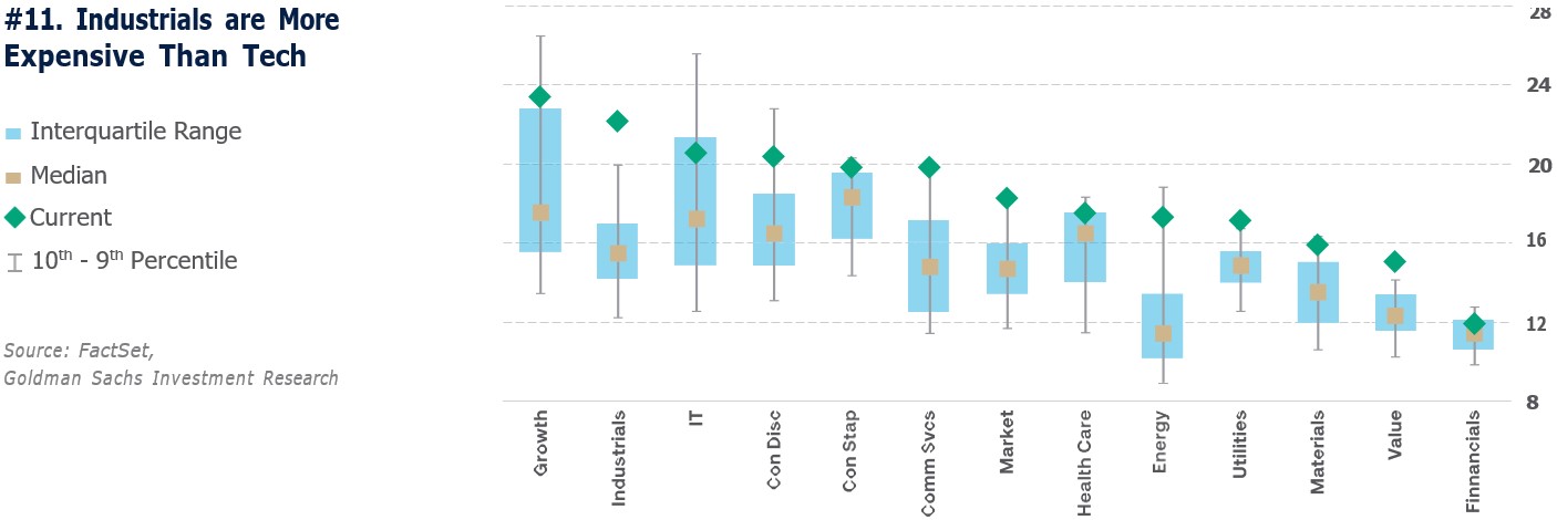 Industrials are More Expensive Than Tech
