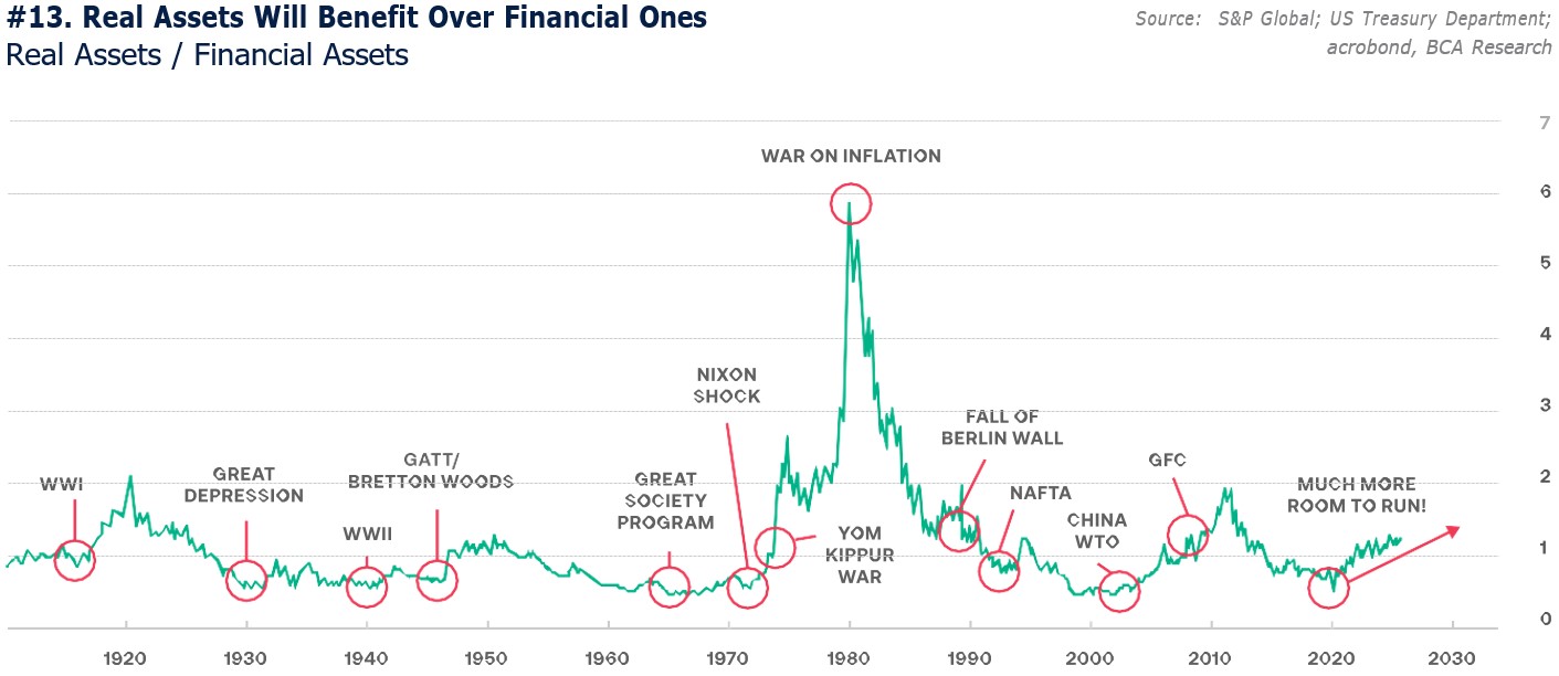 Real Assets Will Benefit Over Financial Ones