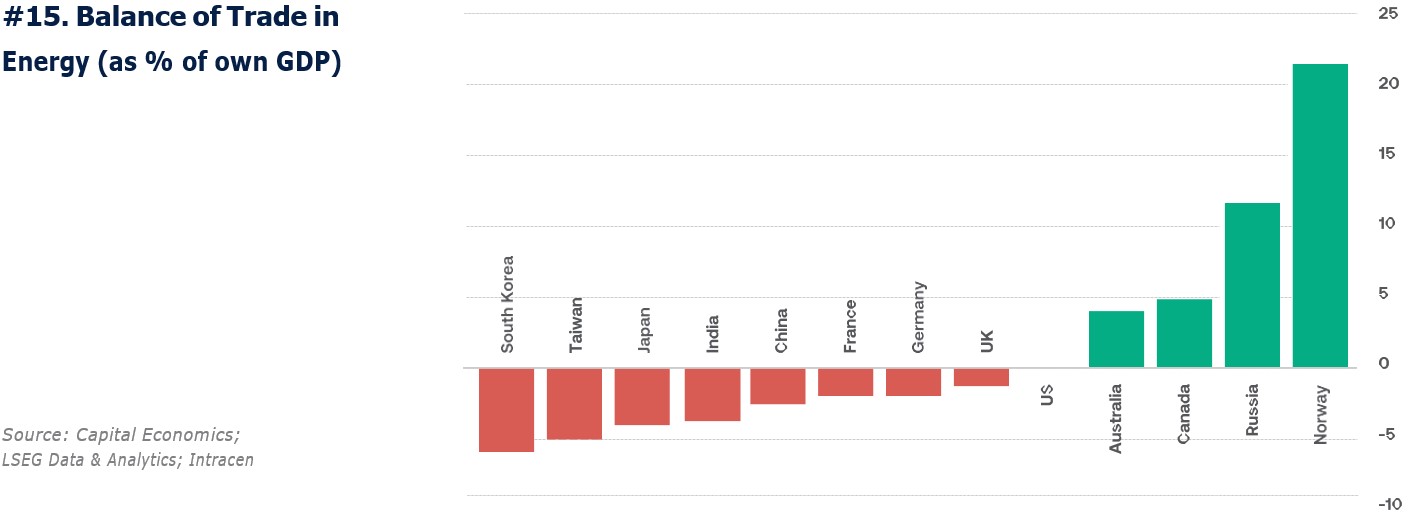 Balance of Trade in Energy (as % of own GDP)