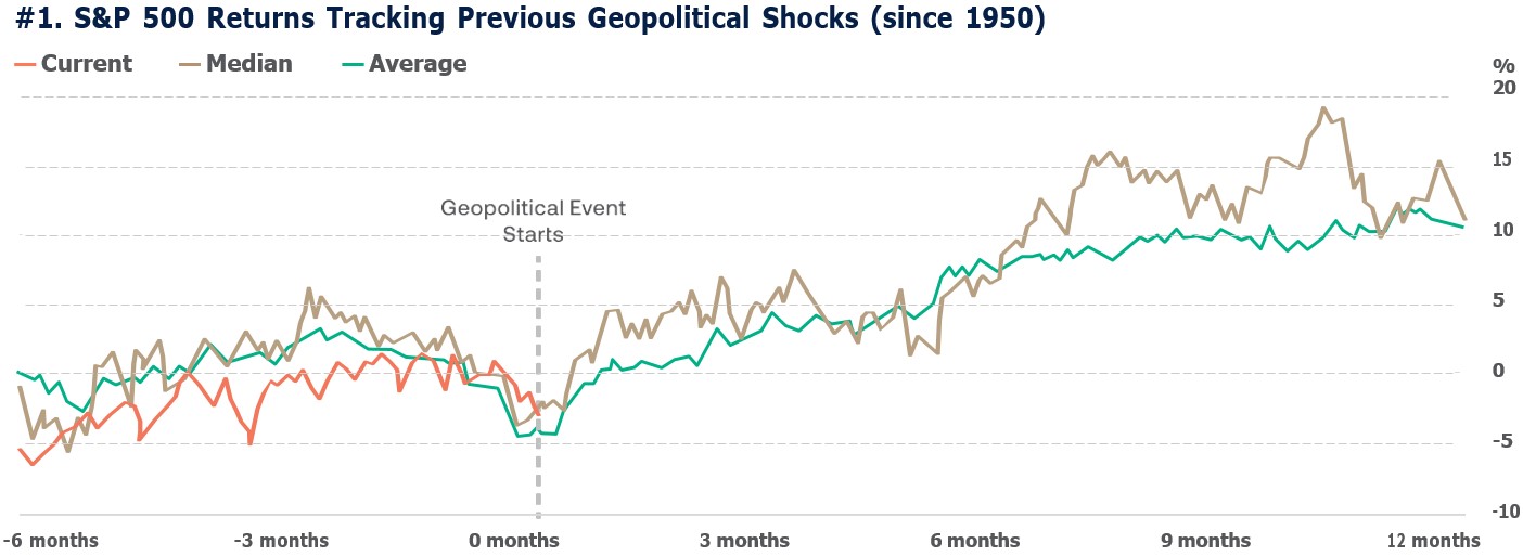 S&P 500 Returns Tracking Previous Geopolitical Shocks