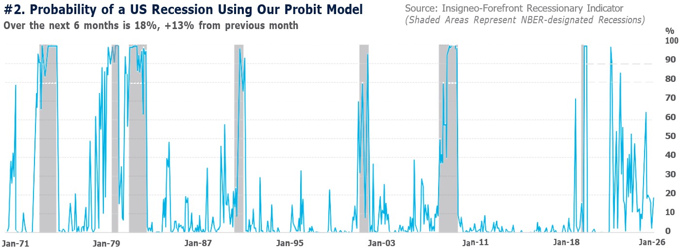 Probability of a US Recession Using Our Probit Model