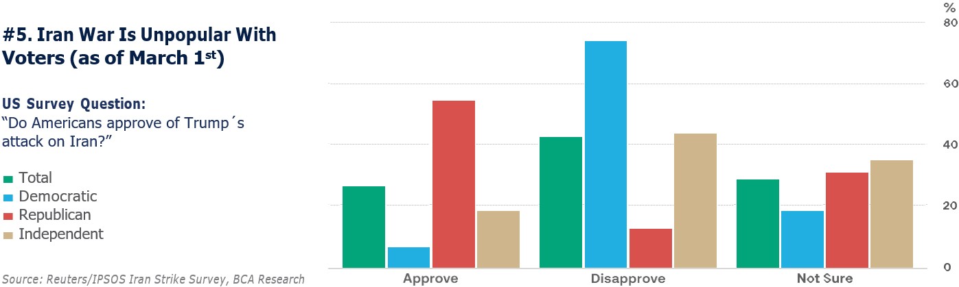 Iran War Is Unpopular With Voters (as of March 1st)