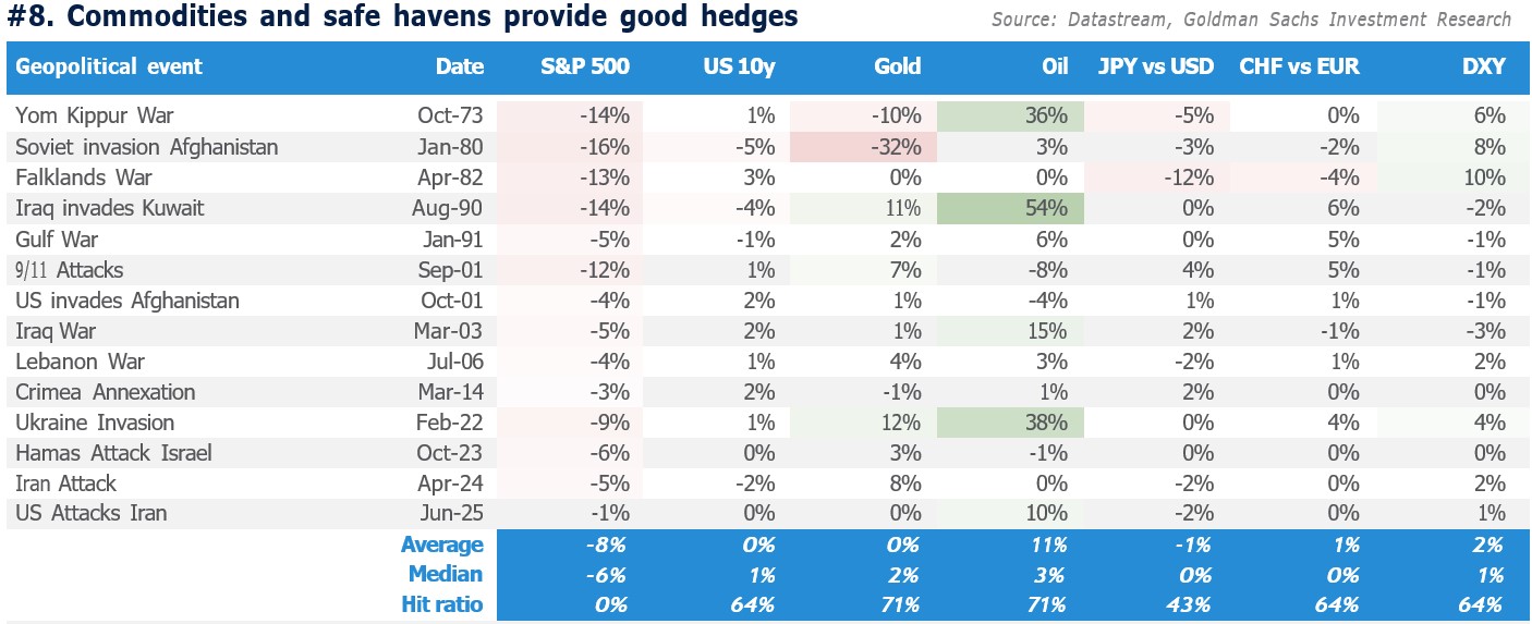 Commodities and safe havens provide good hedges