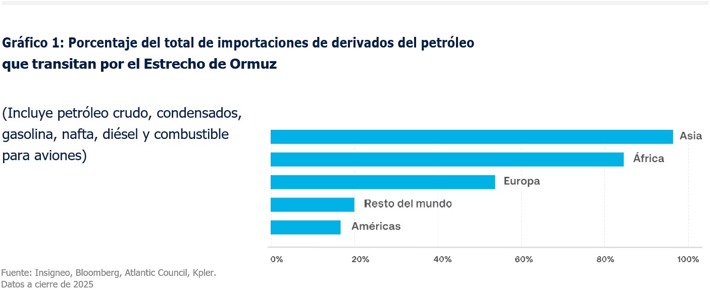 Gráfico 1: Porcentaje del total de importaciones de derivados del petróleo que transitan por el Estrecho de Ormuz