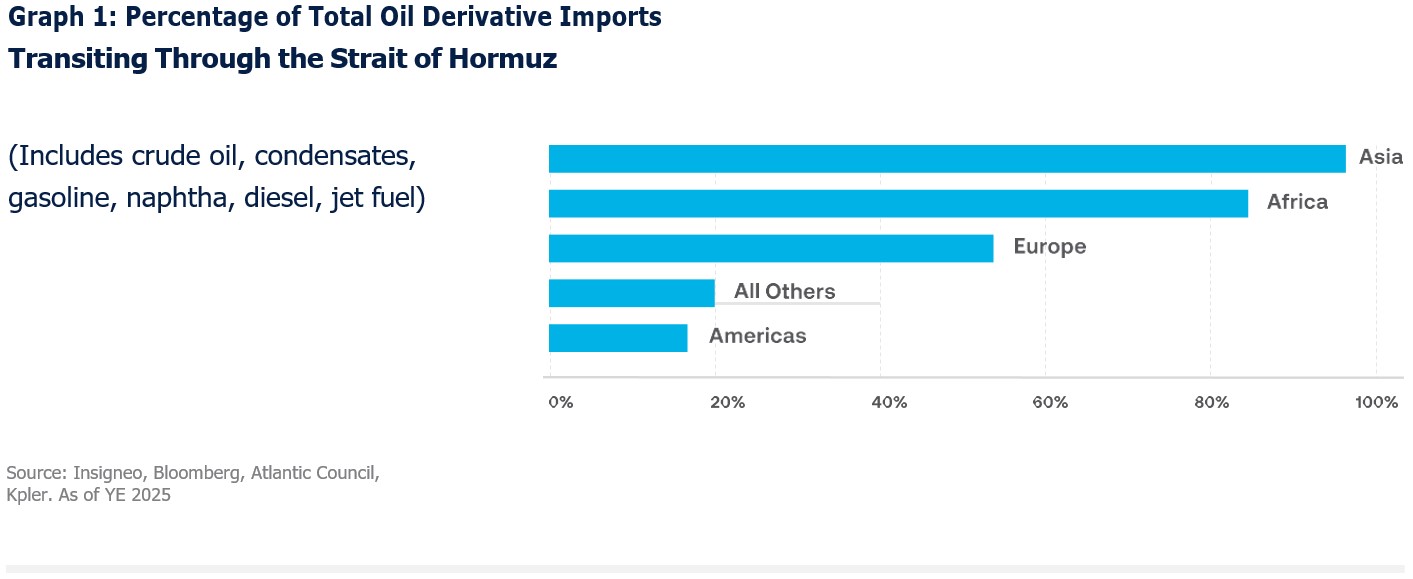 Graph 1: Percentage of Total Oil Derivative Imports Transiting Through the Strait of Hormuz