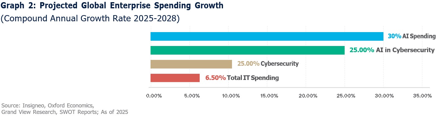 Projected Global Enterprise Spending Growth