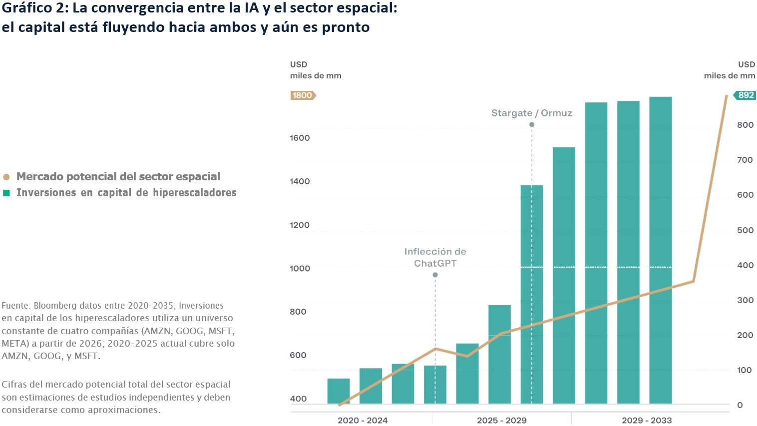 Gráfico 2