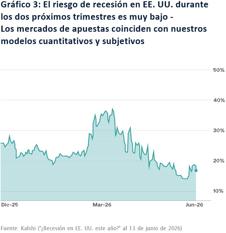 Gráfico 3