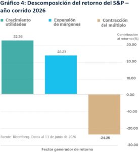 Gráfico 4