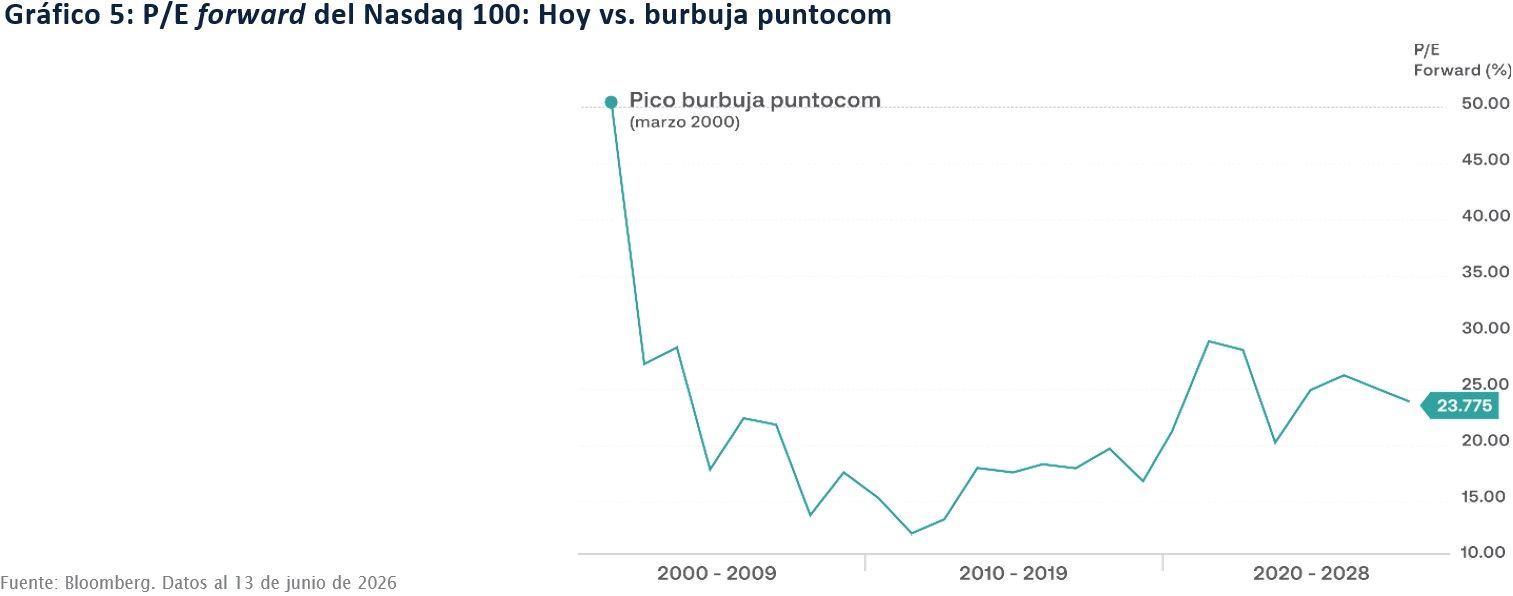 Gráfico 5