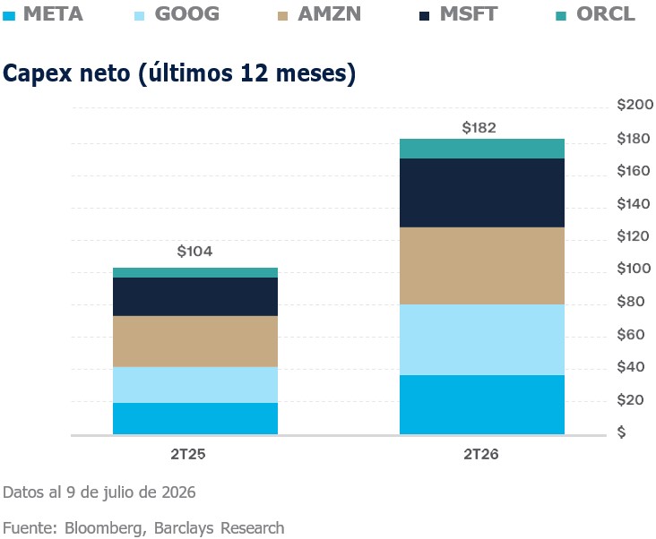 capex neto
