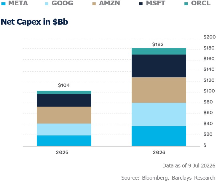 net capex